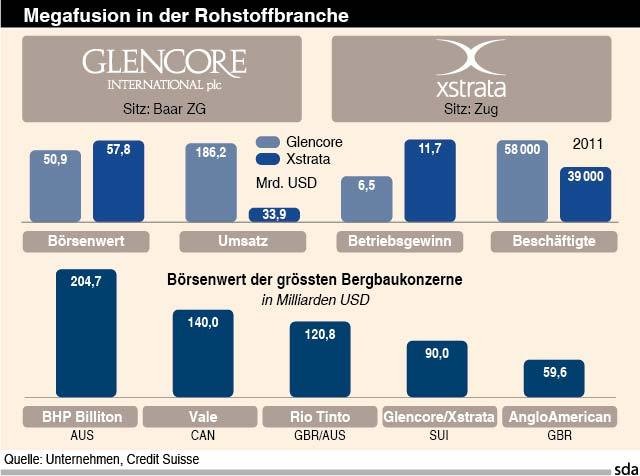 Glencore und Xstrata: Megafusion stösst auf Widerstand | TagesWoche