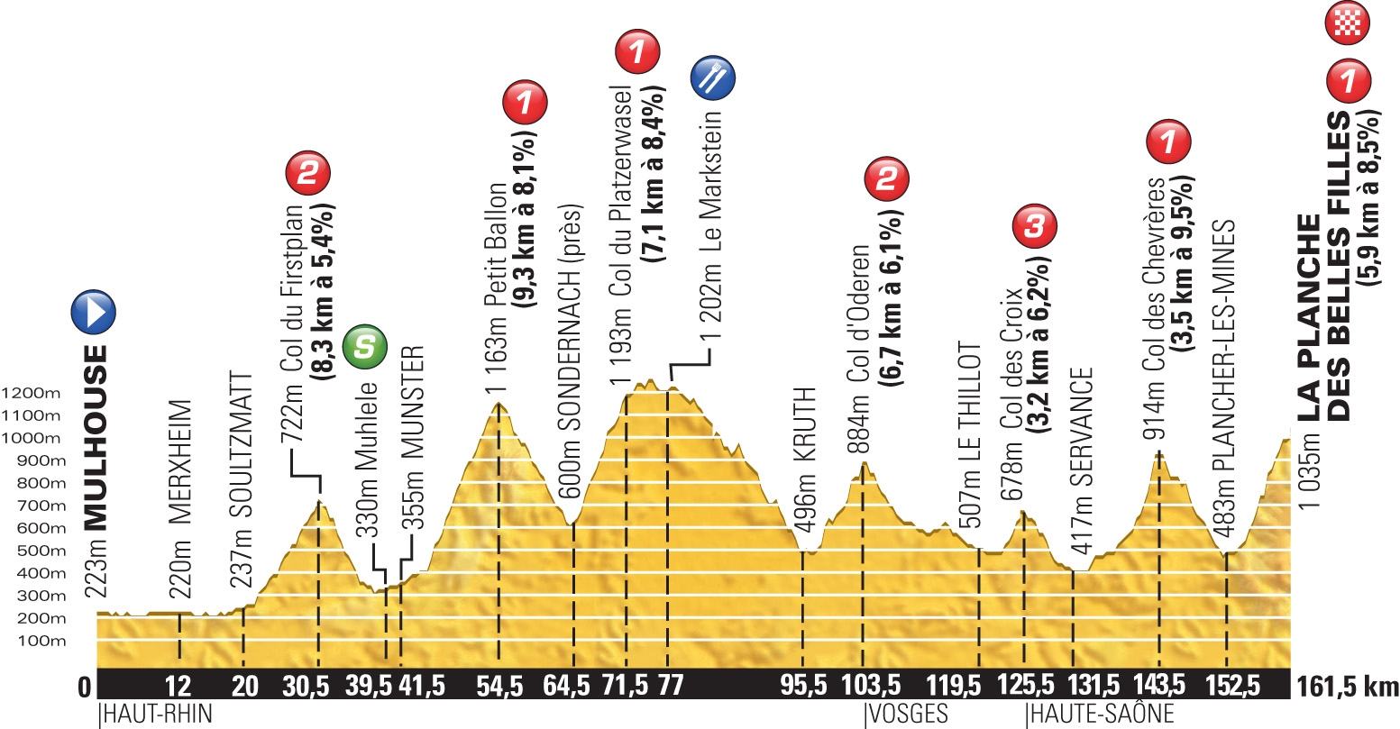 Das Profil der zehnten Tour-Etappe am Montag, dem französischen Nationalfeiertag, zur Station Planche des Belles Filles in der Nähe von Belfort.