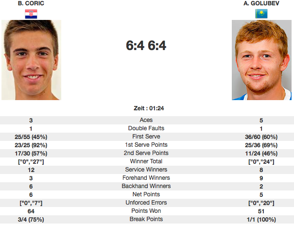 Statistikblatt der Partie Borna Coric gegen Andrey Golubev an den Swiss Indoors 2014 in der zweiten Runde.
