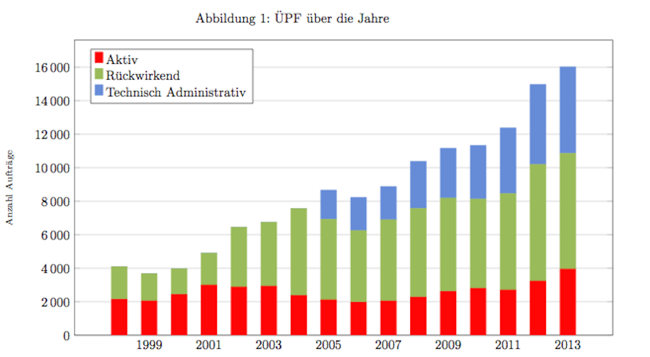 Seit 2005 hat sich die Zahl staatlichen Bespitzelungen verdoppelt.  (Quelle: «Swiss Lawful Intercept Report 2014»)