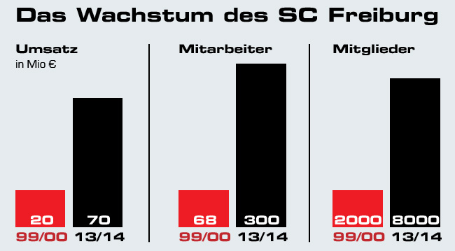 Seit 1998 ist der SC Freiburg auf allen Ebenen gewaltig gewachsen – nur beim Fassungsvermögen des Stadions ist alles beim Alten.