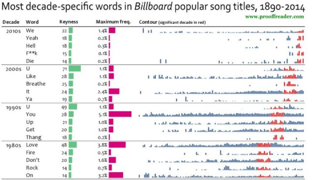 Amüsante Datenanalyse: David Taylor suchte häufigsten Worte aus Songs der US Billboard Charts nach Dekanden.