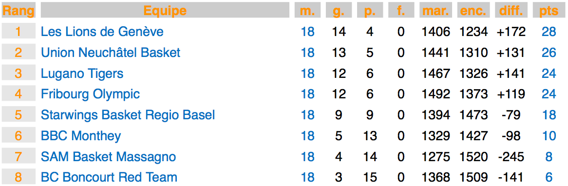 Die Tabelle der Nationalliga A nach 18 Runden.