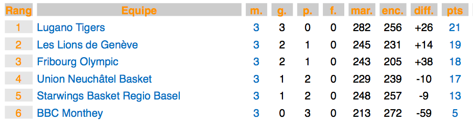 Die Tabelle der zweiten Qualifikationsphase, Stand nach drei Spielen (Screenshot www.lnba.ch)