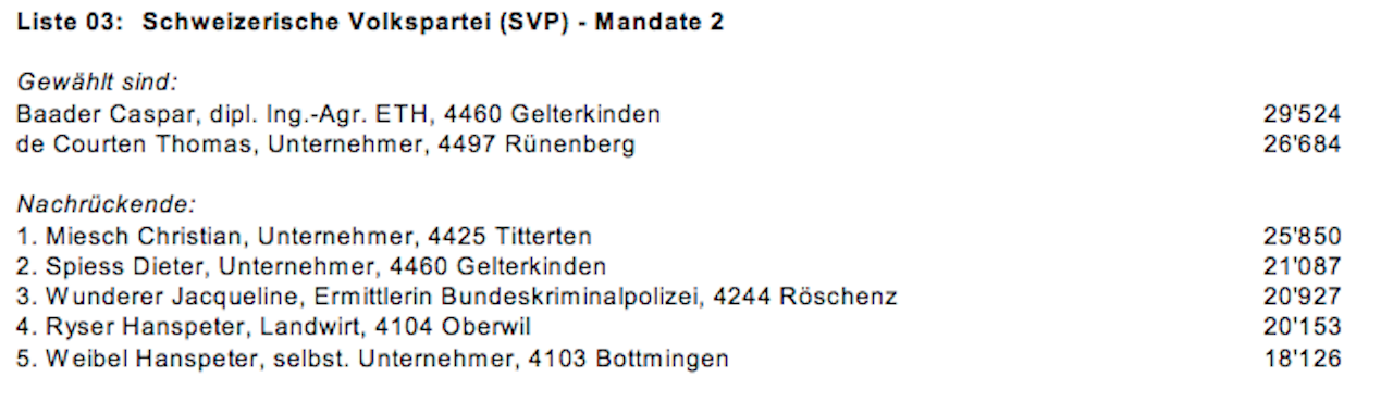 Ergebnisse der Nationalratswahlen 2011 für die Baselbieter SVP. Caspar Baader ist zurückgetreten, Christian Miesch ist nur noch bis Ende Legislatur im Amt.
