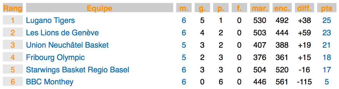 Die Tabelle der zweiten Qualifikationsphase – die ersten vier Mannschaften stehen in den Playoffs.