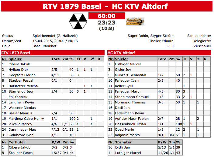 Das Scoreboard der Partie zwischen dem RTV Basel und dem HC KTV Altdorf (23:23).
