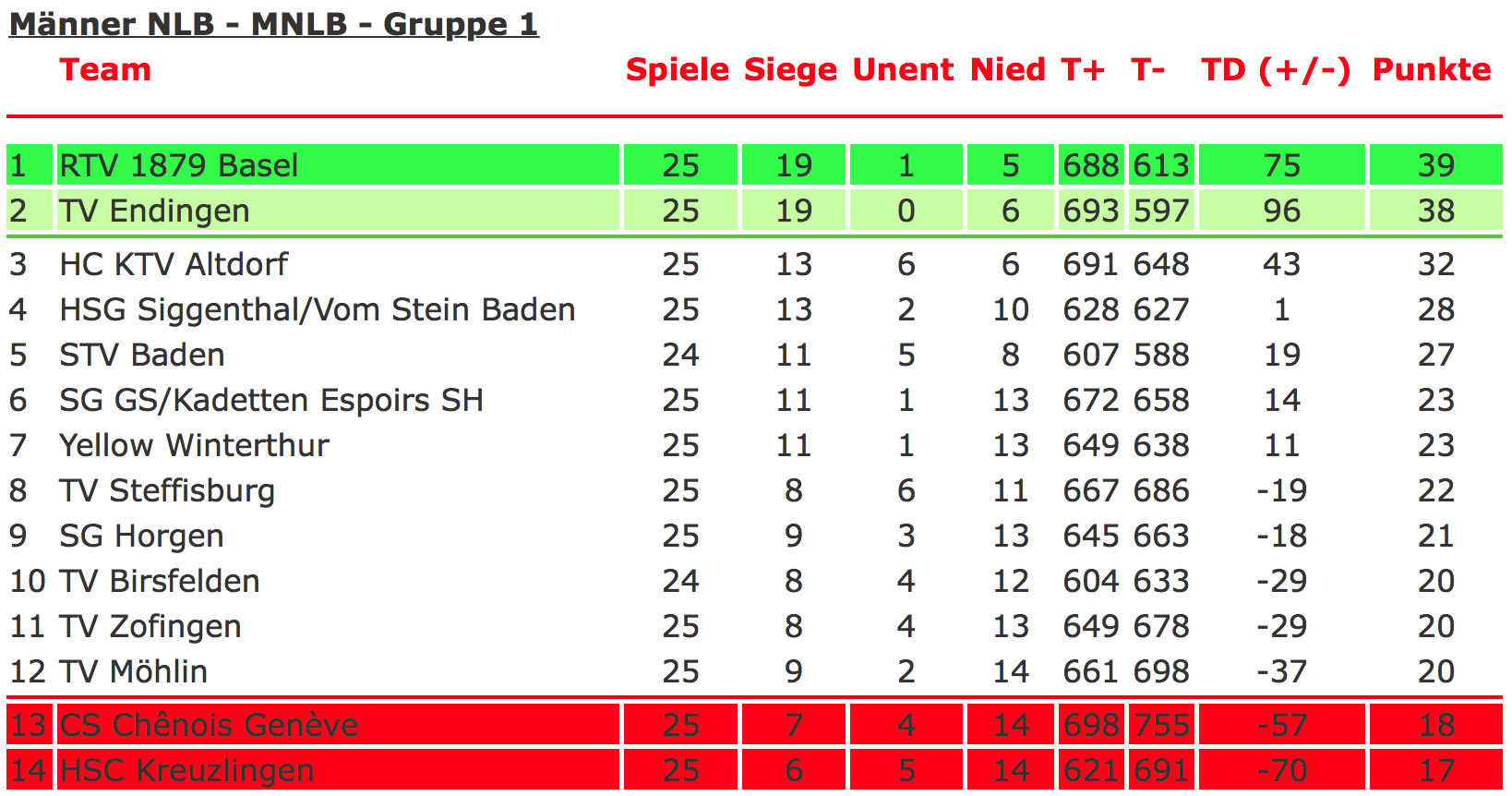 Die Tabelle der Nationalliga B, eine Runde vor dem Ende. Birsfelden bestreitet am Donnerstag die 25. Runde gegen Baden.