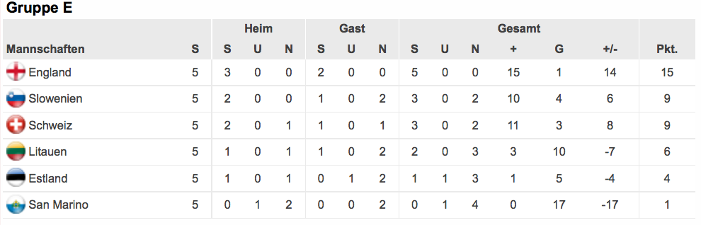 Die Tabelle der Gruppe E nach fünf von zehn Spielen. Die ersten beiden Teams qualifizieren sich direkt für die Euro 2016.