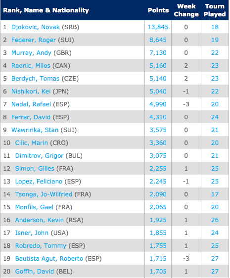 Die ATP-Weltrangliste vom 11. Mai 2015