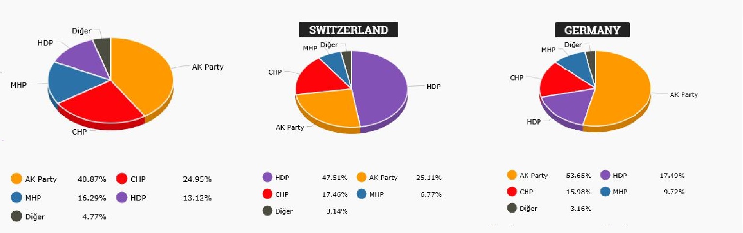 So haben die Auslandstürken in der Schweiz und Deutschland bei der Parlamentswahl in der Türkei gewählt. Ganz links die Gesamtergebnisse.