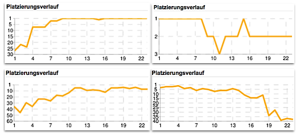 Kontinuität und Absturz: Der Platzierungsverlauf von Sieger Pat68 (oben links), dem Zweiten A_Freistooss (oben rechts), von Raz (unten links) und Knack den (co)Kiesel (unten rechts).