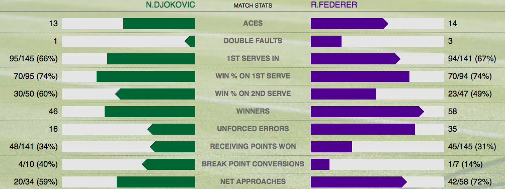 Mehr Asse und mehr unerzwungene Fehler für Roger Federer: Das ist das Endspiel von Wimbledon 2015 in Zahlen.