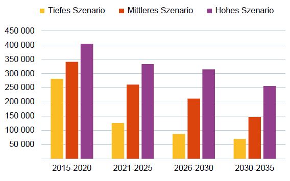 Zusätzliche Wohnfläche bis 2035 (in m2): In den drei Szenarien wird mit stark unterschiedlicher zusätzlicher Wohnfläche bis 2035 gerechnet.