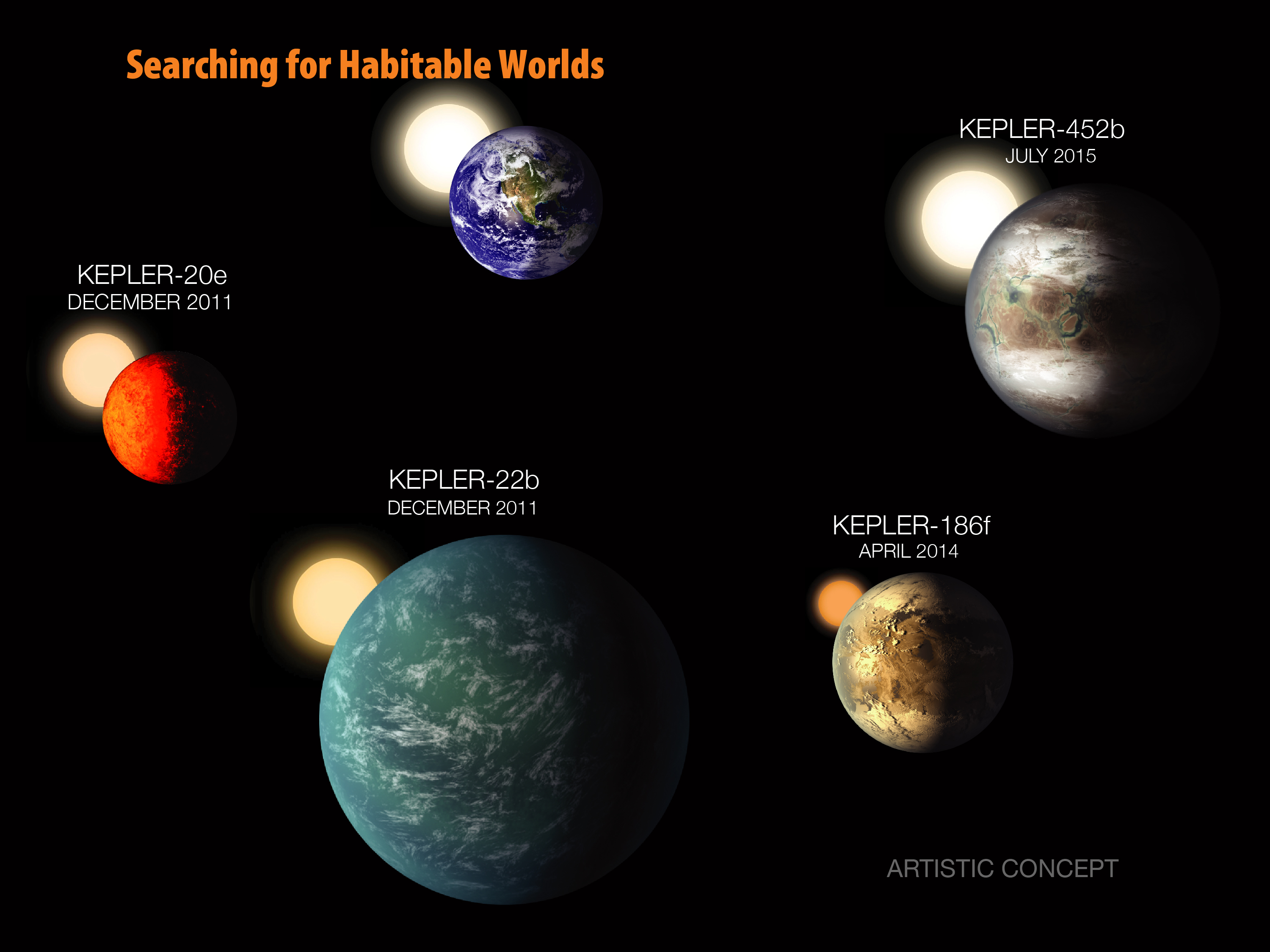 Einige der «erdähnlichen» Planeten, welche bis heute vom Kepler-Teleskop entdeckt wurden.