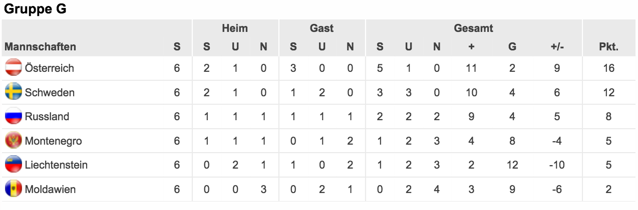 Tabelle – Euro-Qualifikation, Gruppe G
