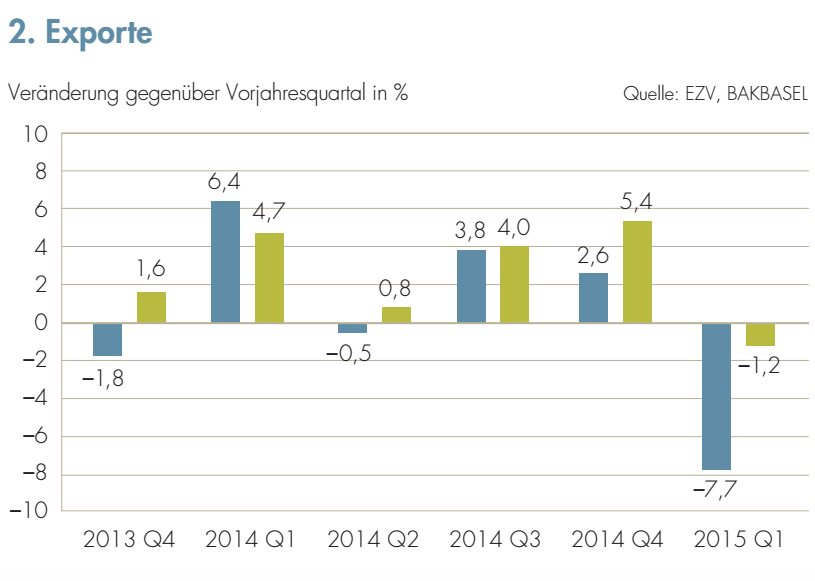 Einbruch der Exporte: Aus der Nordwestschweiz wurden im ersten Quartal deutlich weniger Güter ausgeführt als im Vorjahr.