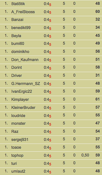 22 mal richtig: Die 4:0-Tipper im Schweizer Cup.