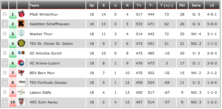 Die Tabelle der Nationalliga A 2014/15 vor der Finalrunde, die von den Kadetten Schaffhausen gewonnen wurde.