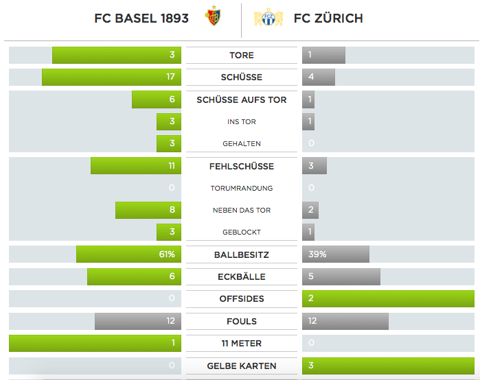 Die Statistken zum Klassiker FC Basel–FC Zürich