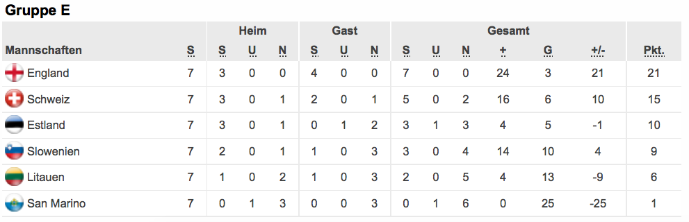 Die Tabelle der Gruppe E nach sieben von zehn Spielen. Die ersten beiden Mannschaften qualifizieren sich für die Endrunde in Frankreich.