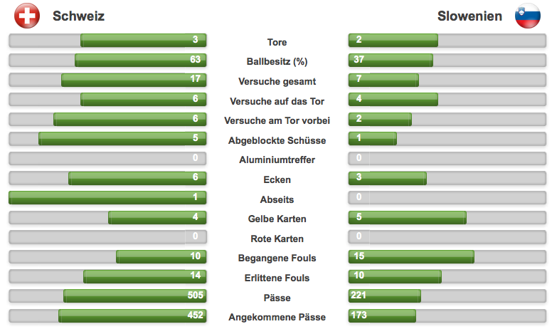 Die Statistiken zum 3:2-Sieg der Schweiz gegen Slowenien.