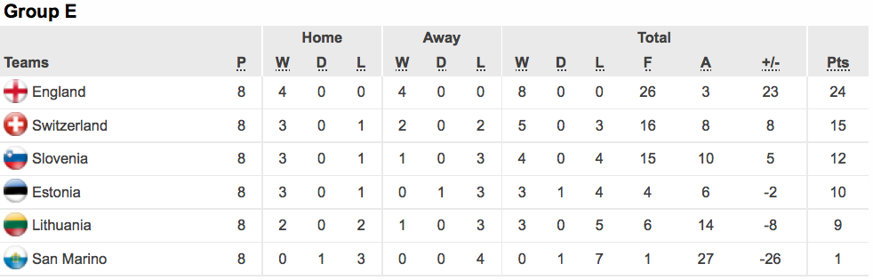 Die Tabelle der Gruppe E nach acht von zehn Spielen. Die ersten beiden Team qualifizieren sich für die Endrunde in Frankreich.