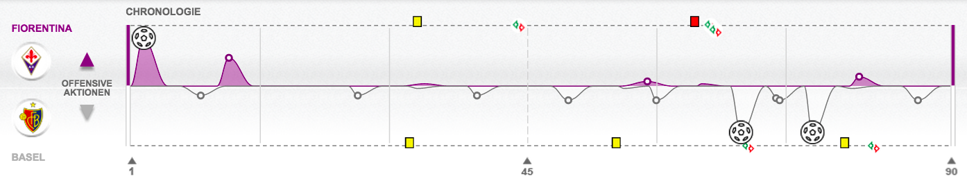 Die ersten zehn Minuten gehörten der Fiorentina, die restlichen 80 den Baslern – die Timeline der gefährlichen Szenen.