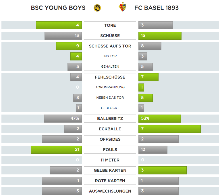 Die Zahlen zur 3:4-Niederlage des FC Basel gegen die Young Boys in der 9. Runde des Super League 2015/16.