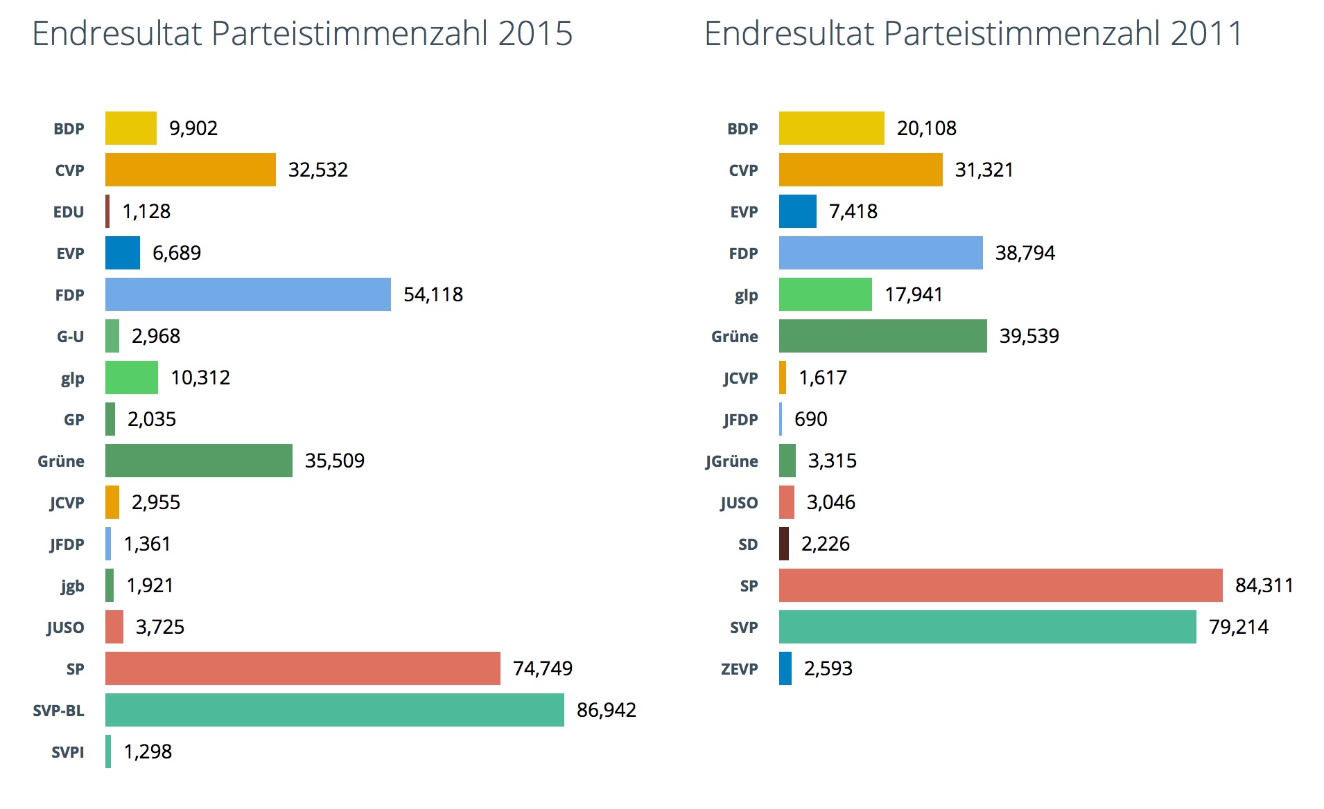 Im Unterbaselbiet überholte die SVP die SP als stärkste Kraft, die FDP erstarkte, während die Grünen an Stimmen verloren.