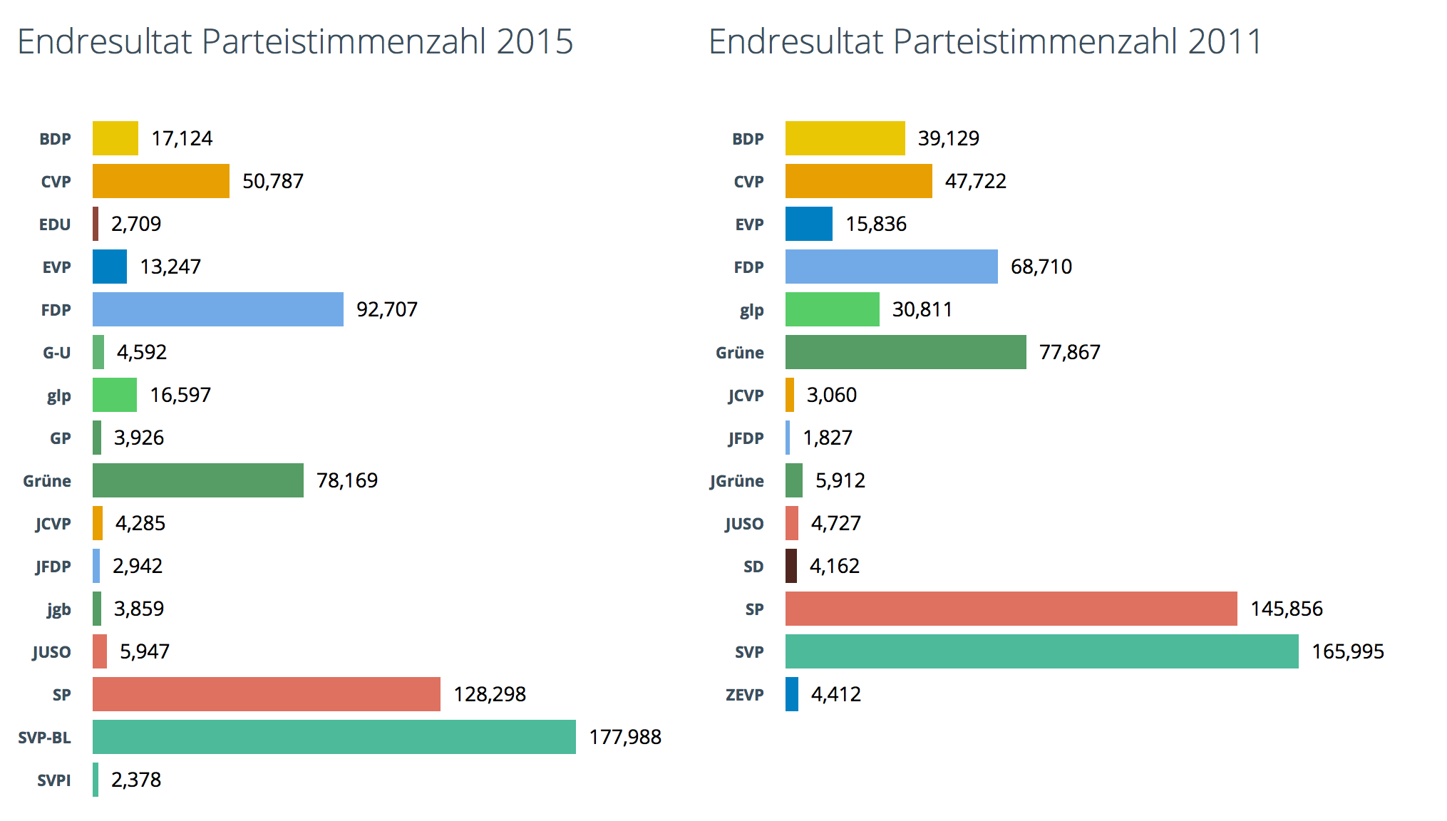 Parteistimmen des gesamten Kantons Baselland: Die SVP baute ihre Spitzenposition aus, FDP und CVP machten an Boden gut.