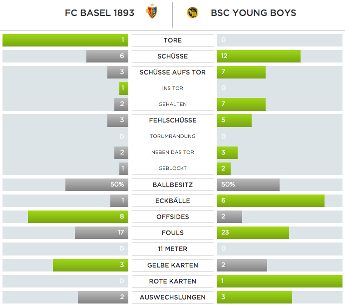 Die Zahlen zum Spiel. FC Basel–BSC Young Boys 1:0.