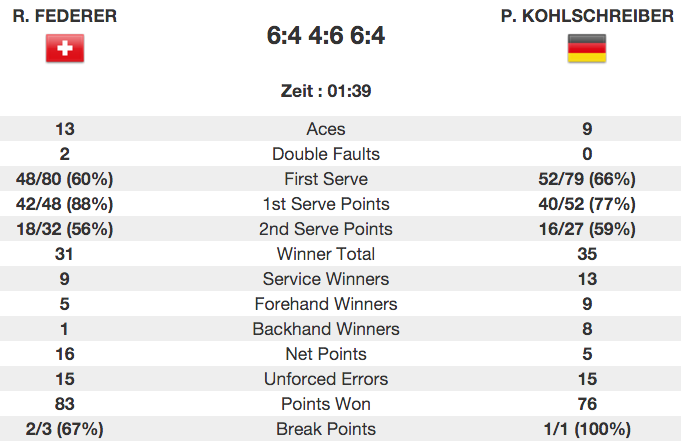 Die Zahlen zu Roger Federer 6:4, 4:6, 6:4-Sieg gegen Philipp Kohlschreiber.