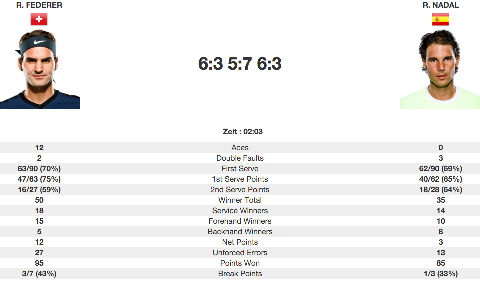 Die Zahlen zum ersten Wettbewerbsspiel zwischen Roger Federer und Rafael Nadal auf Schweizer Boden.