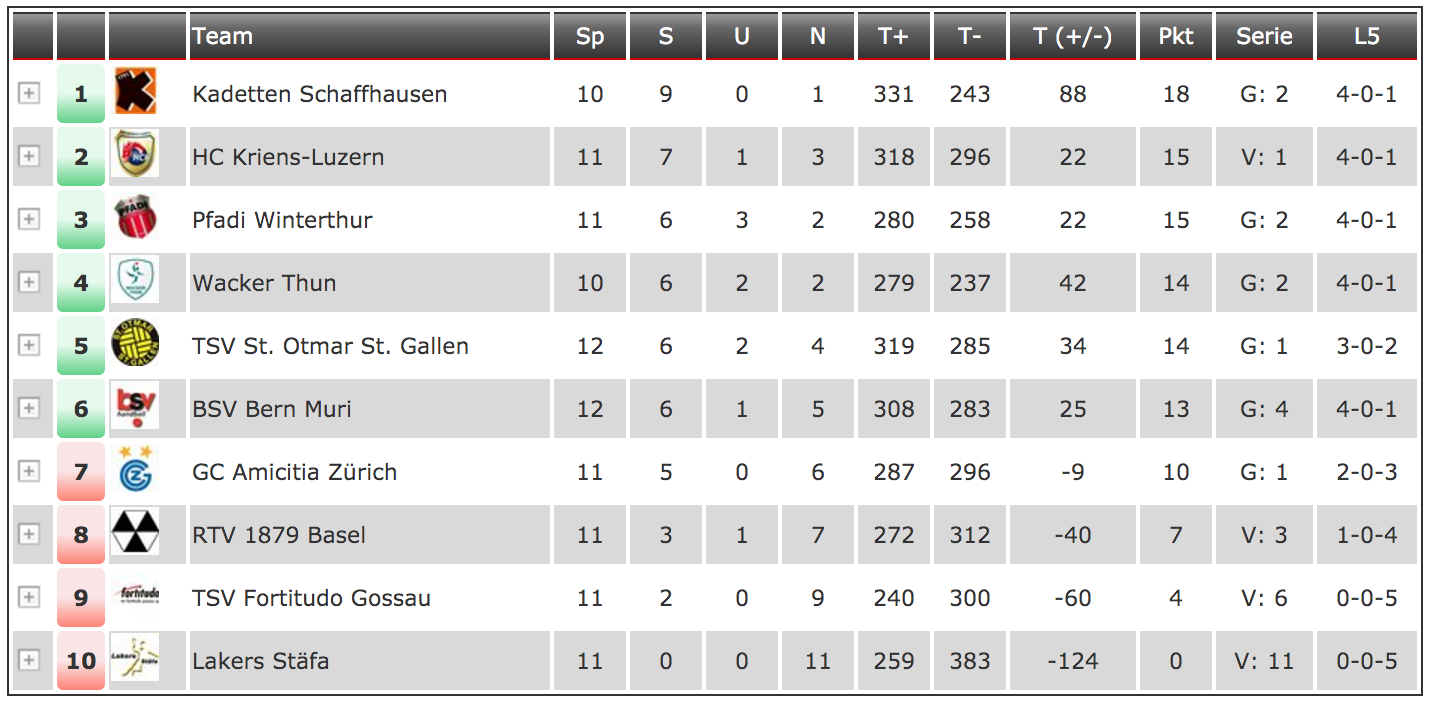 Die Tabelle der Nationalliga A 2015/16 nach elf gespielten Runden (Fokus RTV Basel)