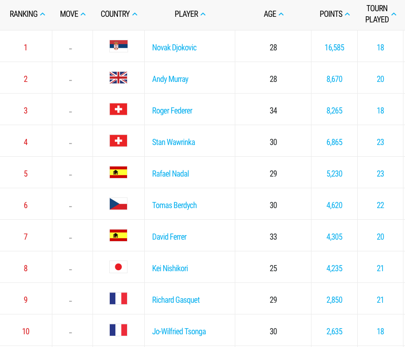 Die ATP-Weltrangliste vom 23. November 2015. (Screenshot atpworldtour.com)