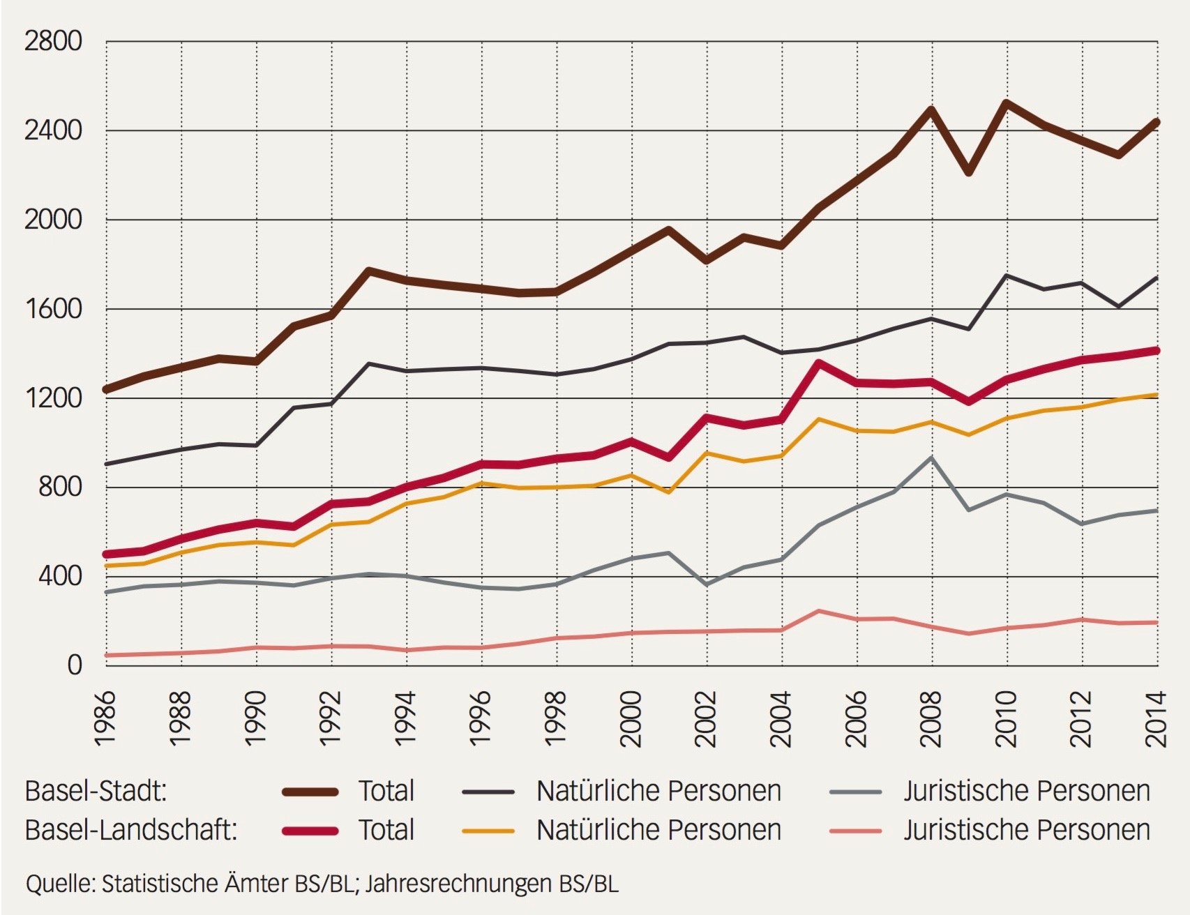 Entwicklung der Steuereinnahmen in den beiden Basel von 1986 bis 2014
