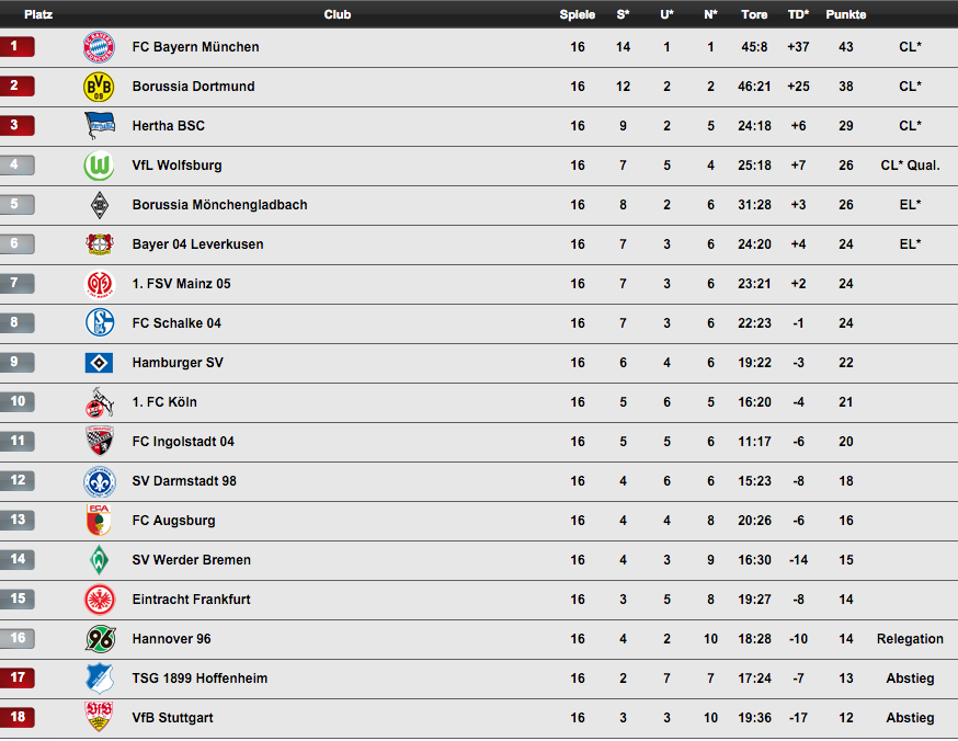 Tabelle der Ersten Bundesliga ein Spiel vor dem Ende der Hinrunde.