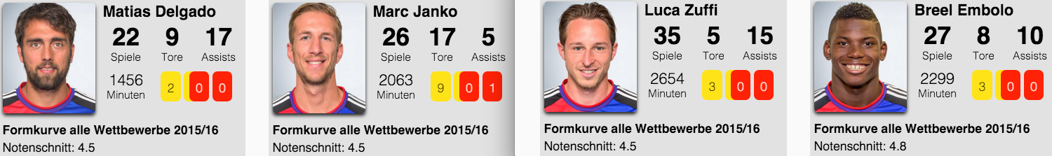 Die besten Scorer des FC Basel. Stand: 24. Februar 2016.