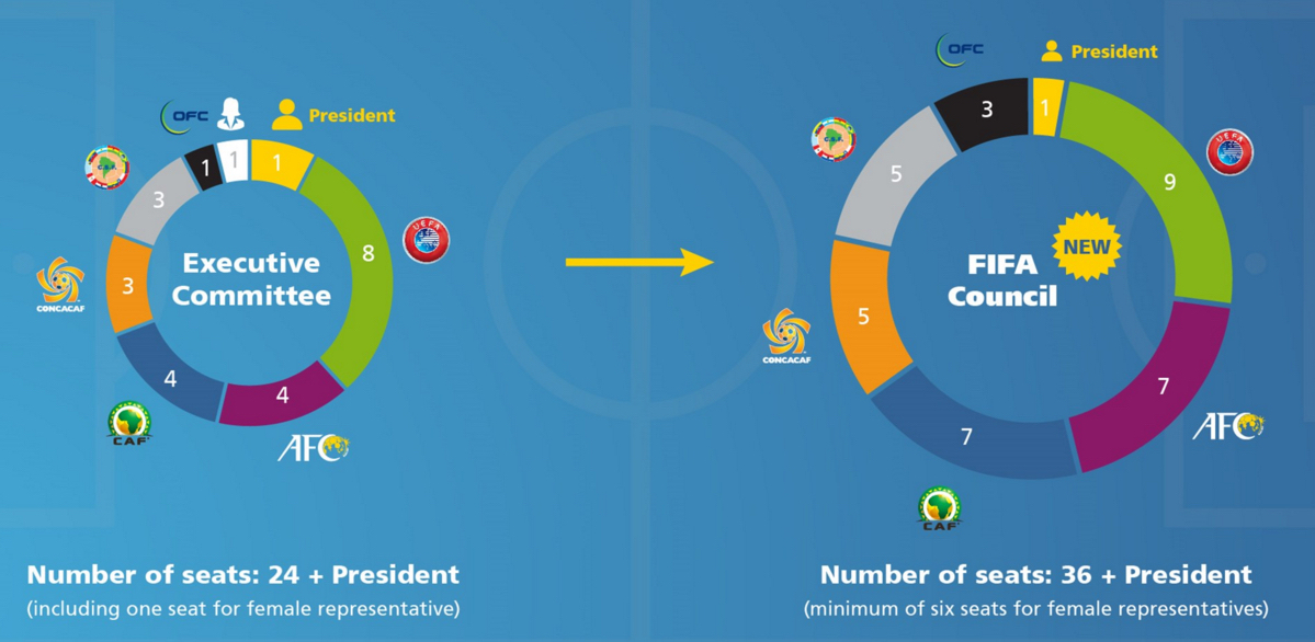 Die neue Sitzverteilung der Fifa: Links das Exekutivkomitee alten Zuschnitts mit seinen 24 Mitgliedern, rechts das Council mit seinen 36 Sitzen. Fifa-Kongress 2016