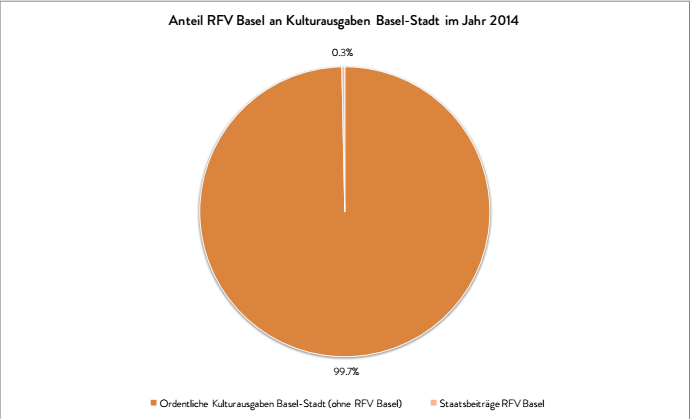 Der RFV erhält 0.3% des gesamten Kulturförderkuchens im Kanton Basel-Stadt.