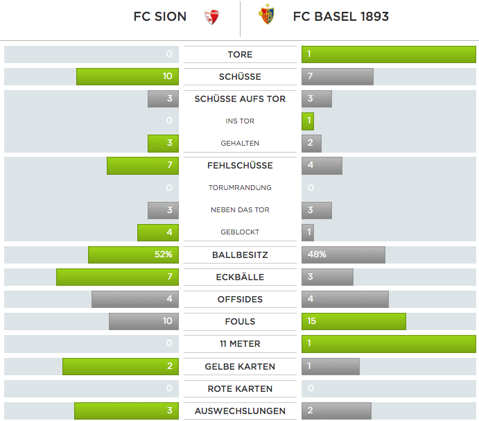 Die Statistik nach dem 1:0-Auswärtssieg des FC Basel gegen den FC Sion.