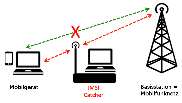 Mit dem IMSI-Catcher schalten sich die Fahnder zwischen die Handyantennen und die Endgeräte. Der Nutzer bekommt davon nichts mit, doch die Ermittler können den gesamten Datenverkehr mitlesen, manipulieren und blockieren.