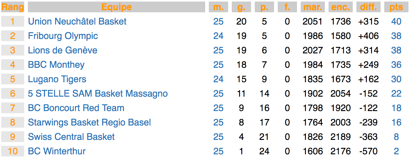 Die Tabelle der Basketball-Nationalliga-A nach 25 von 27 Runden. Die ersten acht Teams qualifizieren sich für die Playoffs.