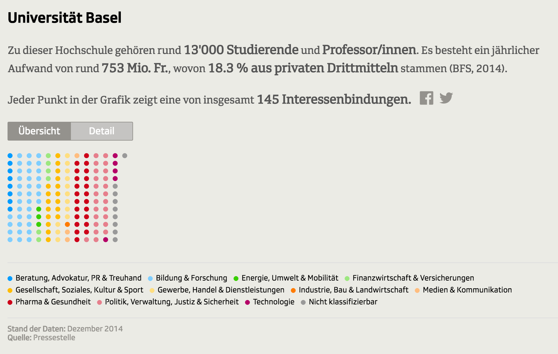In einer interaktiven Grafik hat SRF die finanziellen Verbindungen Schweizer Universtitäten übersichtlich dargestellt.