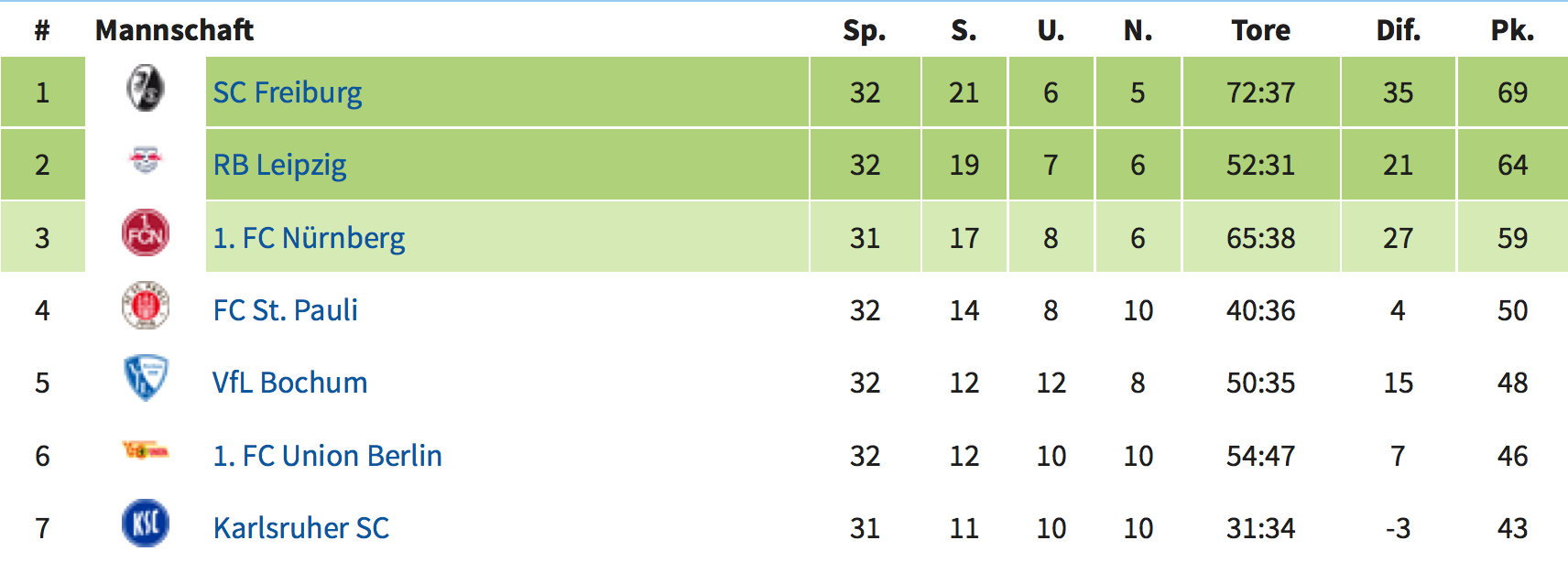 Zum Ausschneiden und Einrahmen: Die Tabelle der 2. Bundesliga am 29. April – dem SC Freiburg ist der Aufstieg in die 1. Bundesliga nicht mehr zu nehmen.