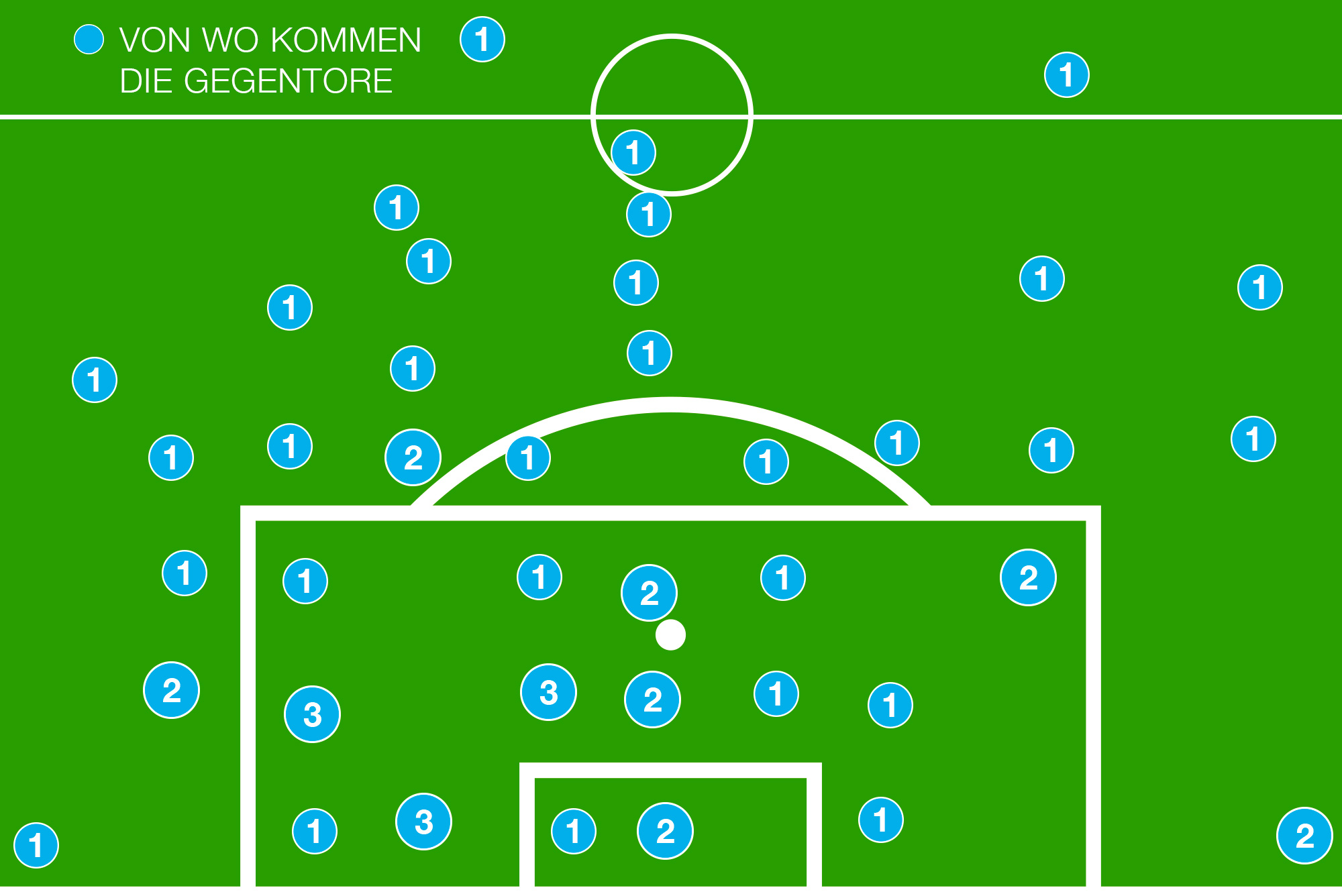 Von hier spielt der Gegner seine letzten Pässe.