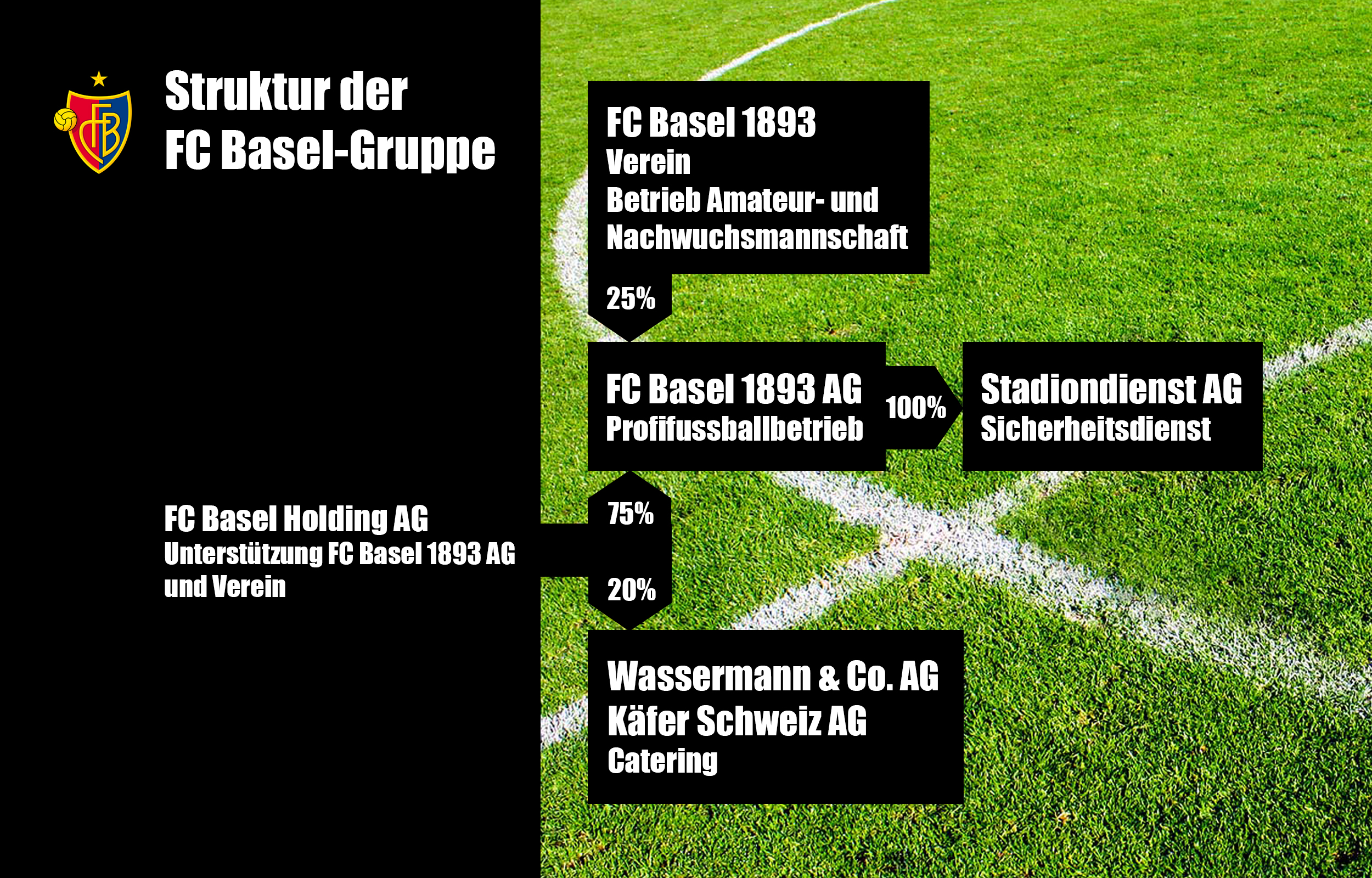 Die FC Basel-Gruppe und die Beteiligungen im Jahr 2016.