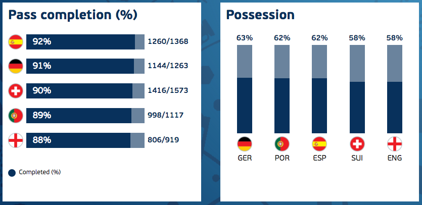 Passquote und Ballbesitz – die Topnationanen an der Europameisterschaf (Stand: nach dem 0:0 zwischen der Schweiz und Frankreich)