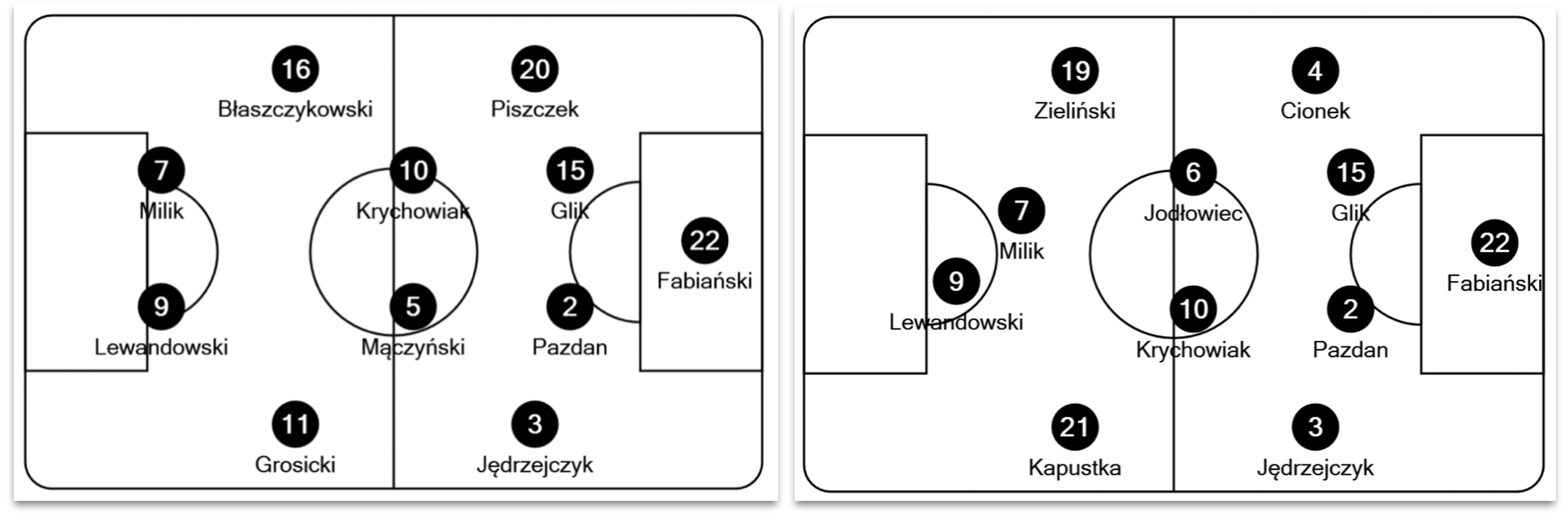 Die polnische Startelf gegen Deutschland (links) und die Ukraine. Kapustka wird gegen die Schweiz gesperrt fehlen.